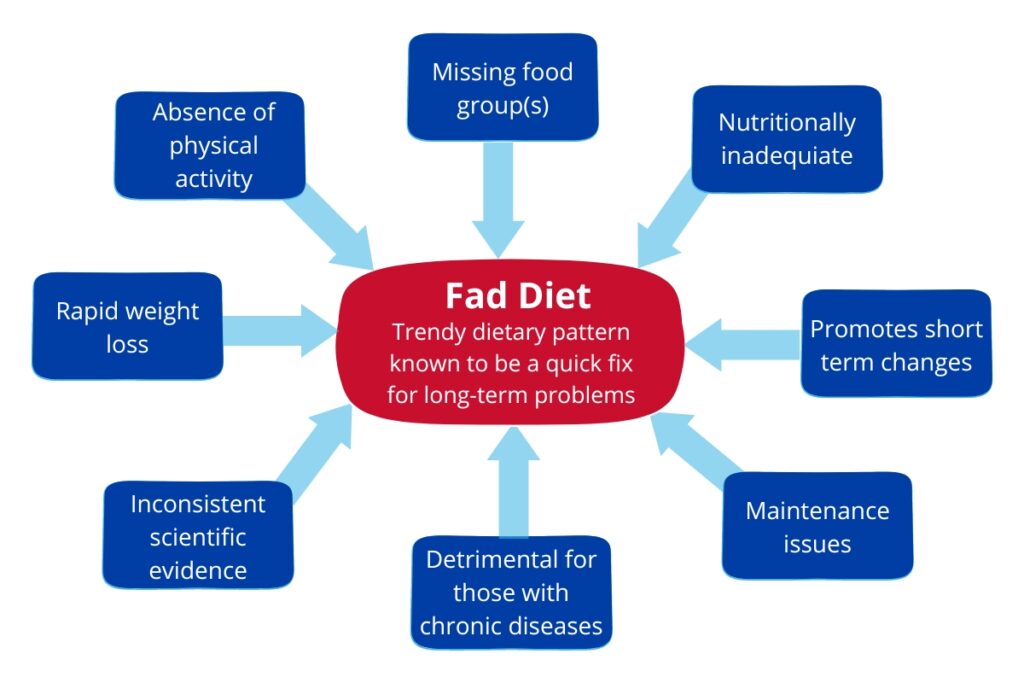Fad Diets Explained: Are They Safe for Long-Term Health?' with visual elements representing various popular diets and health symbols